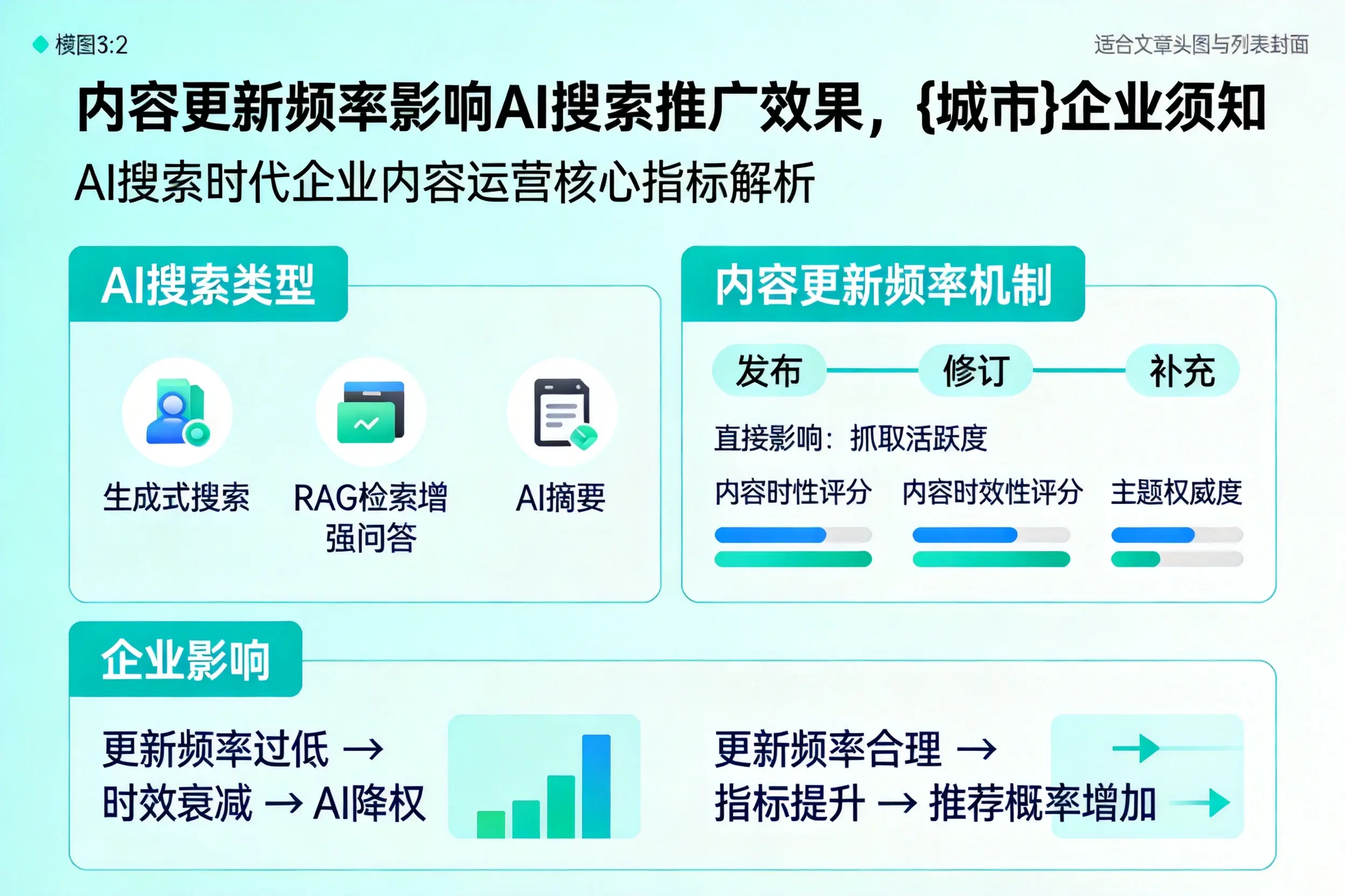 内容更新频率影响AI搜索推广效果，天水企业须知
