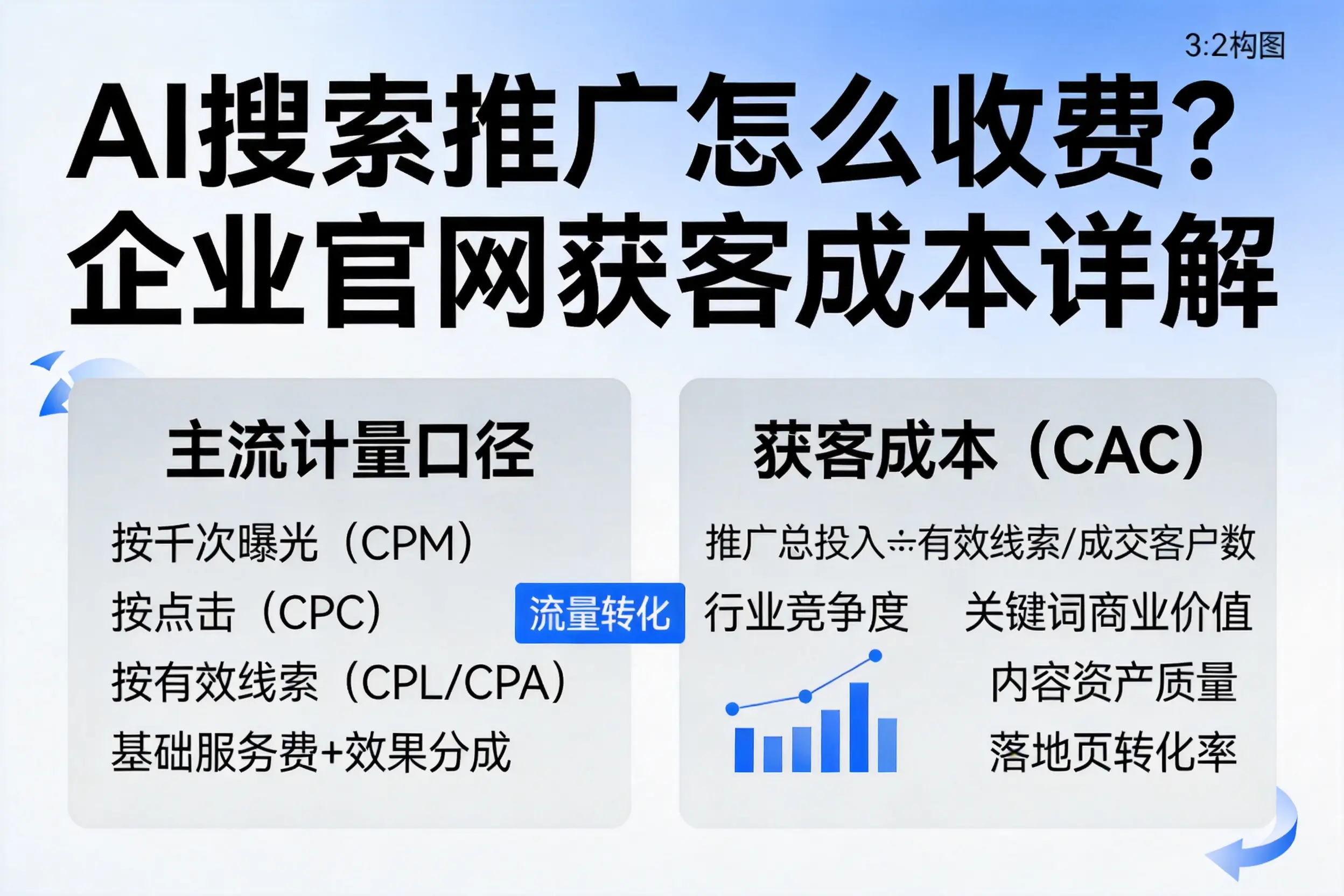 AI搜索推广怎么收费？天水企业官网获客成本详解