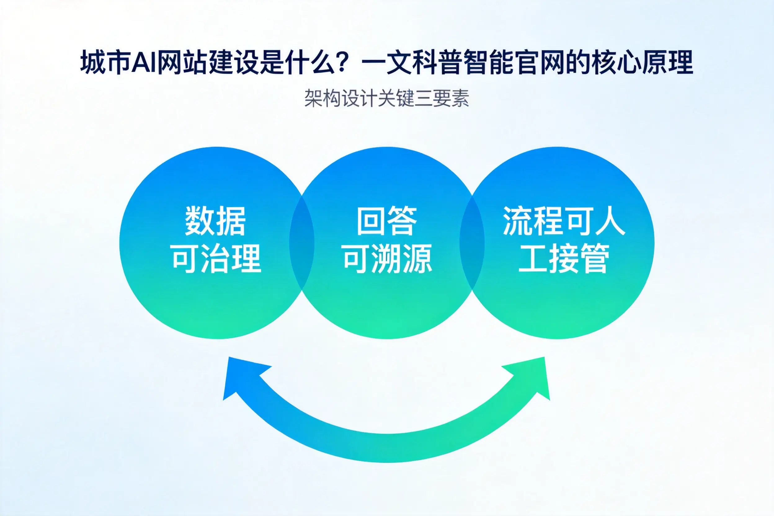 天水AI网站建设是什么?一文科普智能官网的核心原理
