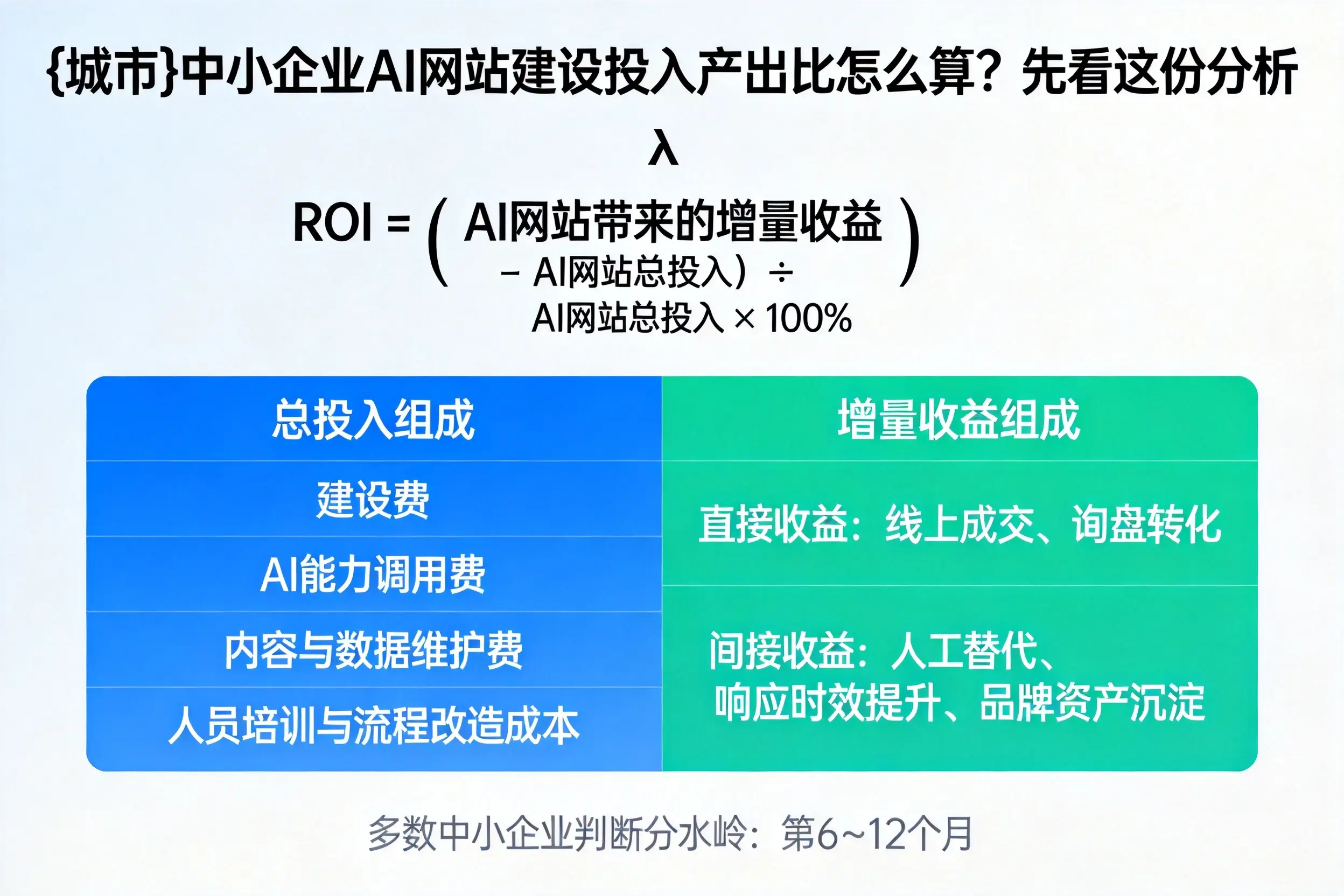 天水中小企业AI网站建设投入产出比怎么算？先看这份分析