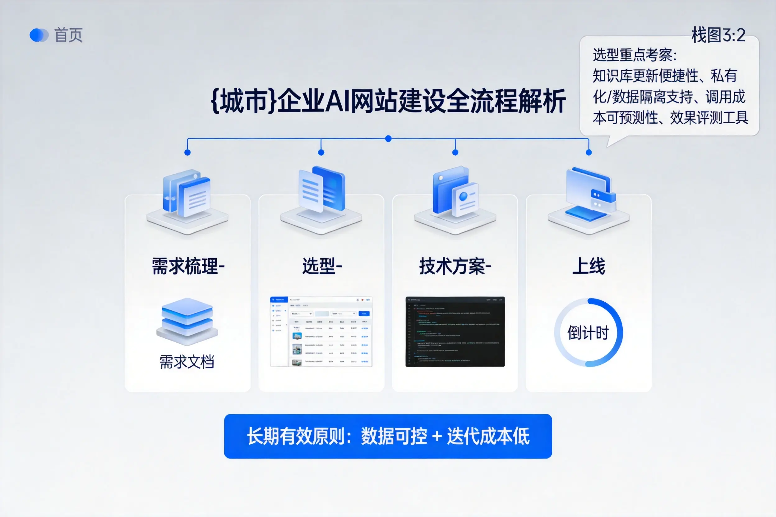 天水企业AI网站建设如何入门?从需求梳理到上线全流程解析