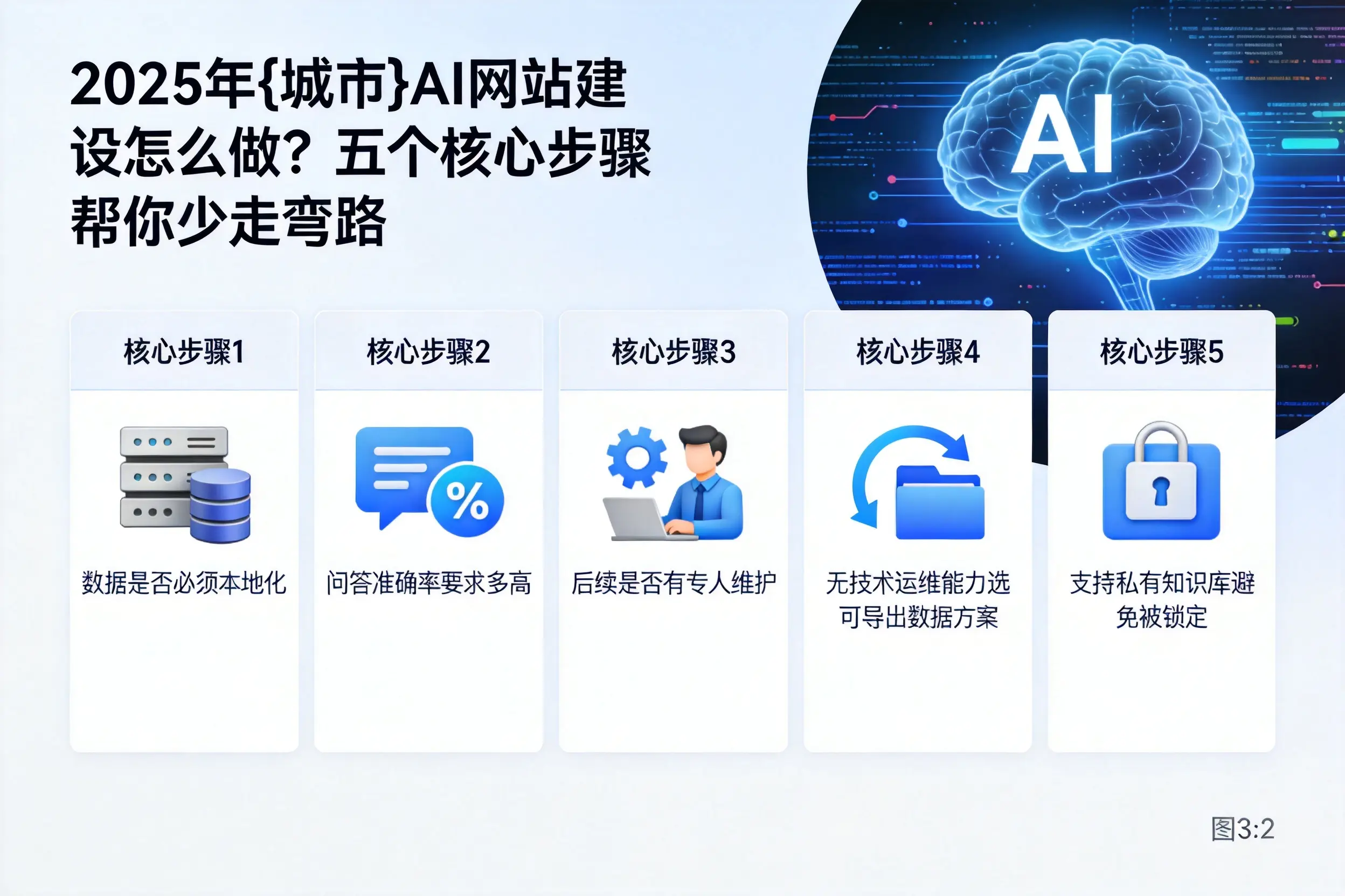 2025年天水AI网站建设怎么做？五个核心步骤帮你少走弯路
