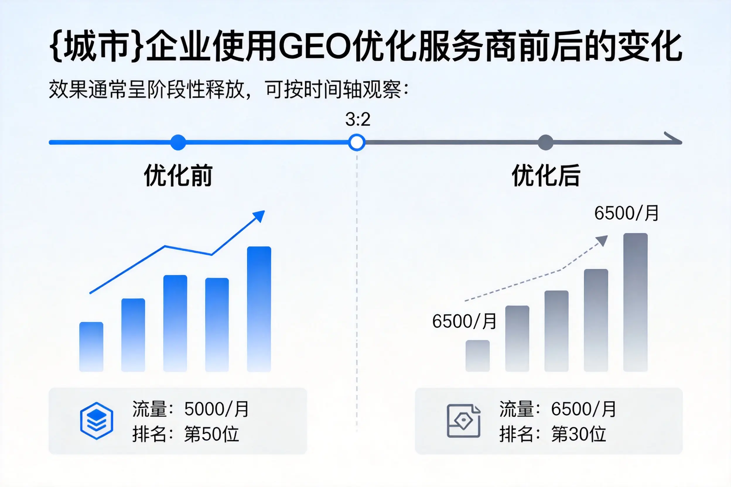 天水企业使用GEO优化服务商前后的变化