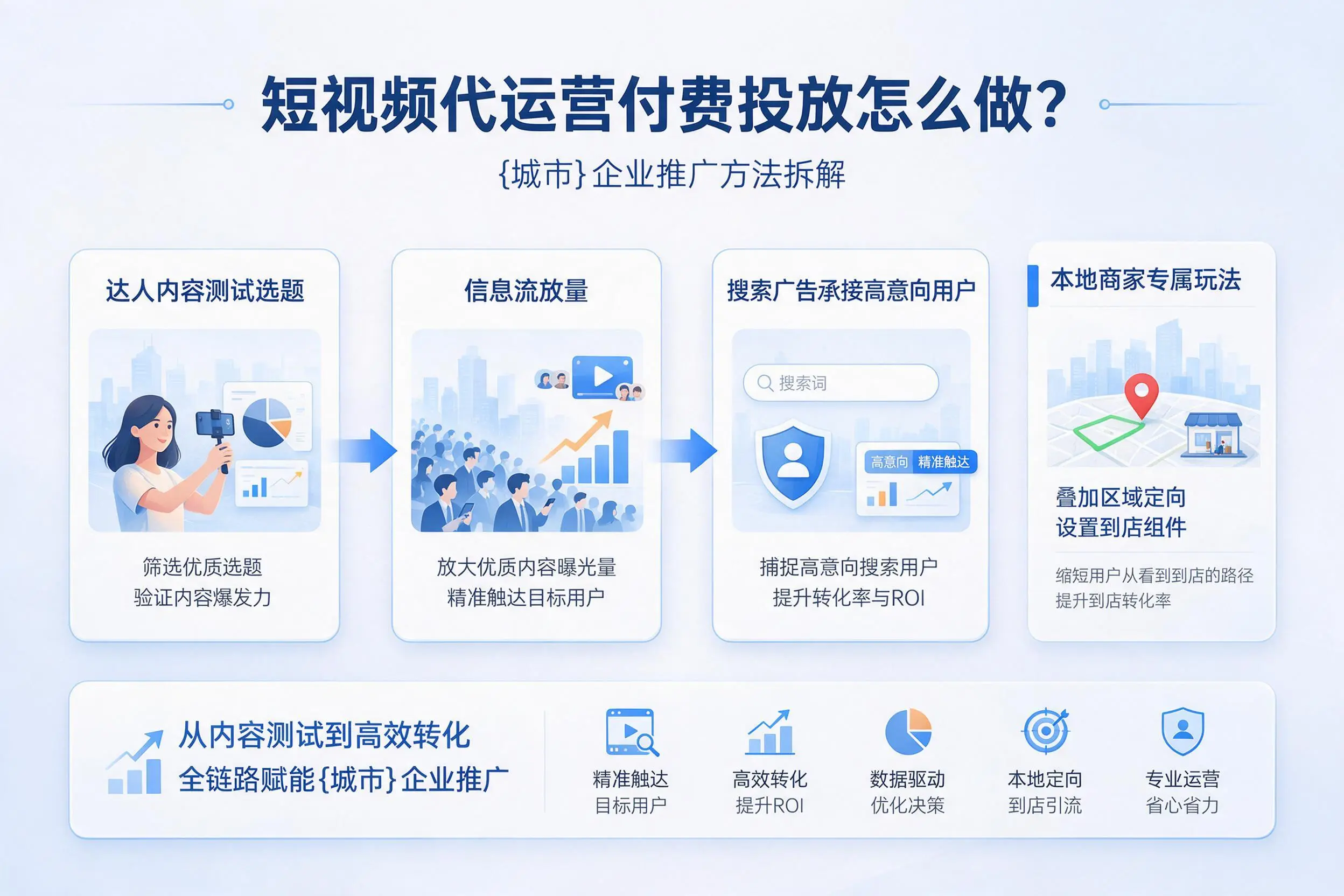 短视频代运营付费投放怎么做?天水企业推广方法拆解