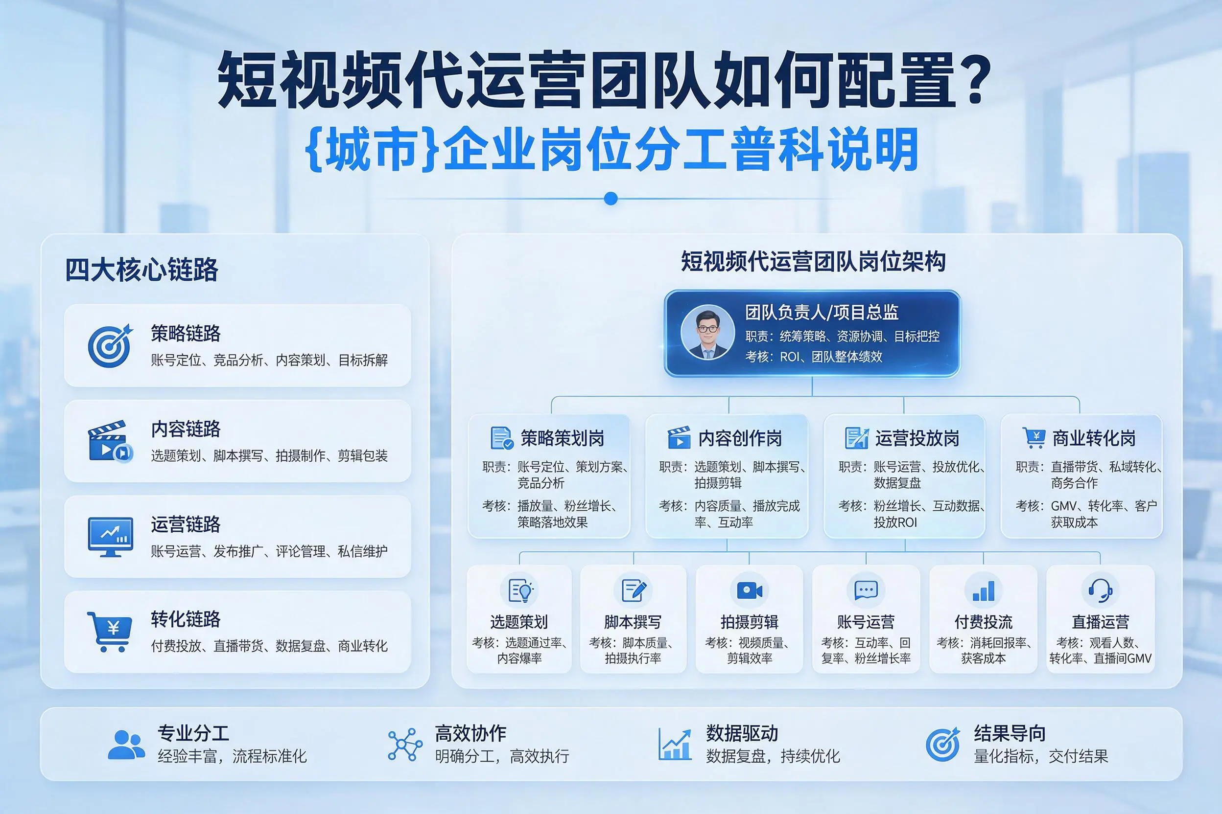短视频代运营团队如何配置?天水企业岗位分工科普说明