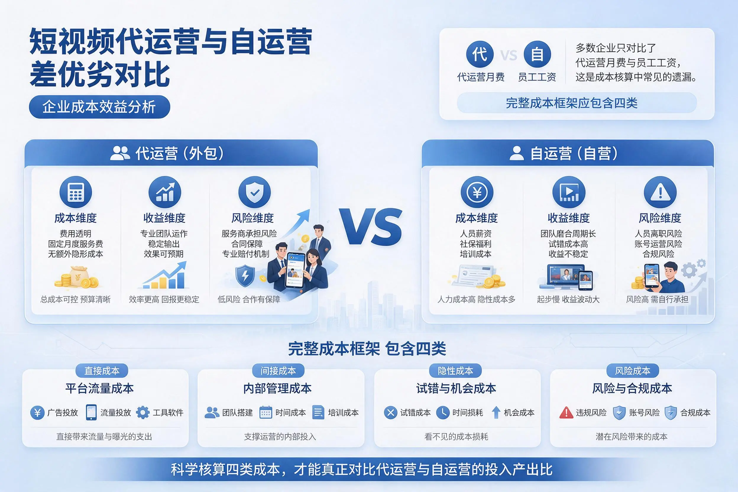 短视频代运营与自运营优劣对比:天水企业成本效益分析