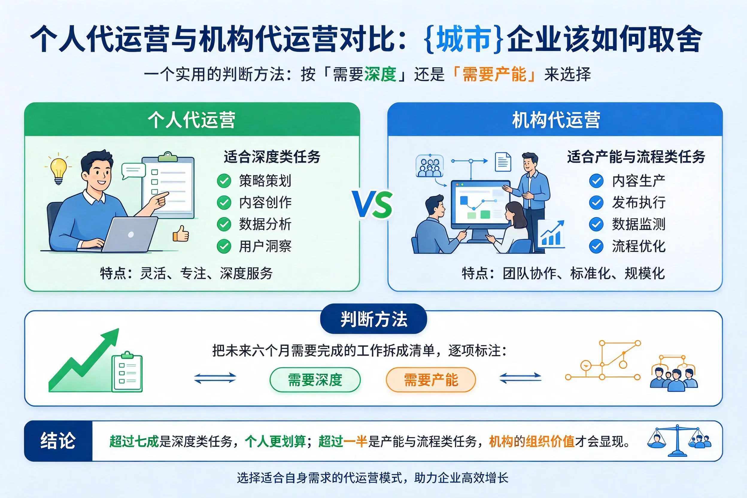 个人代运营与机构代运营对比：天水企业该如何取舍