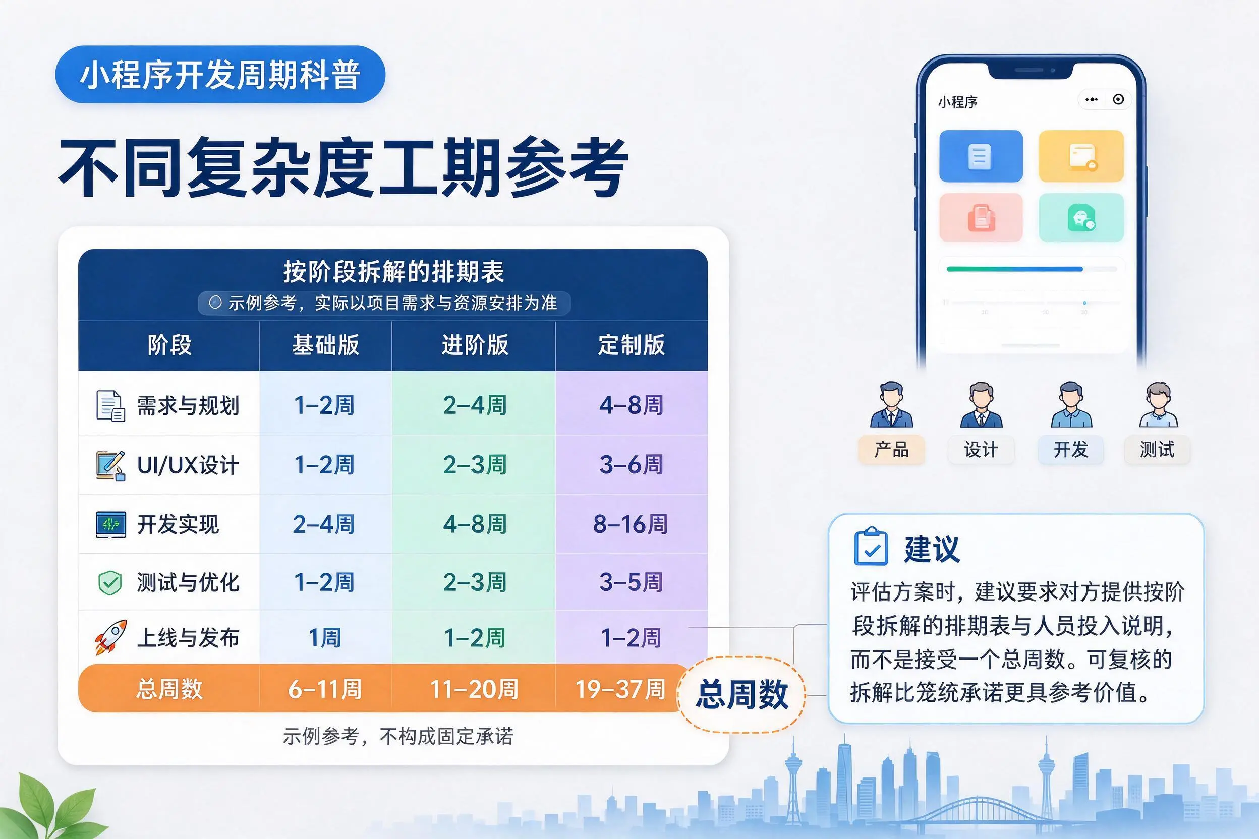 天水小程序开发周期科普:不同复杂度工期参考