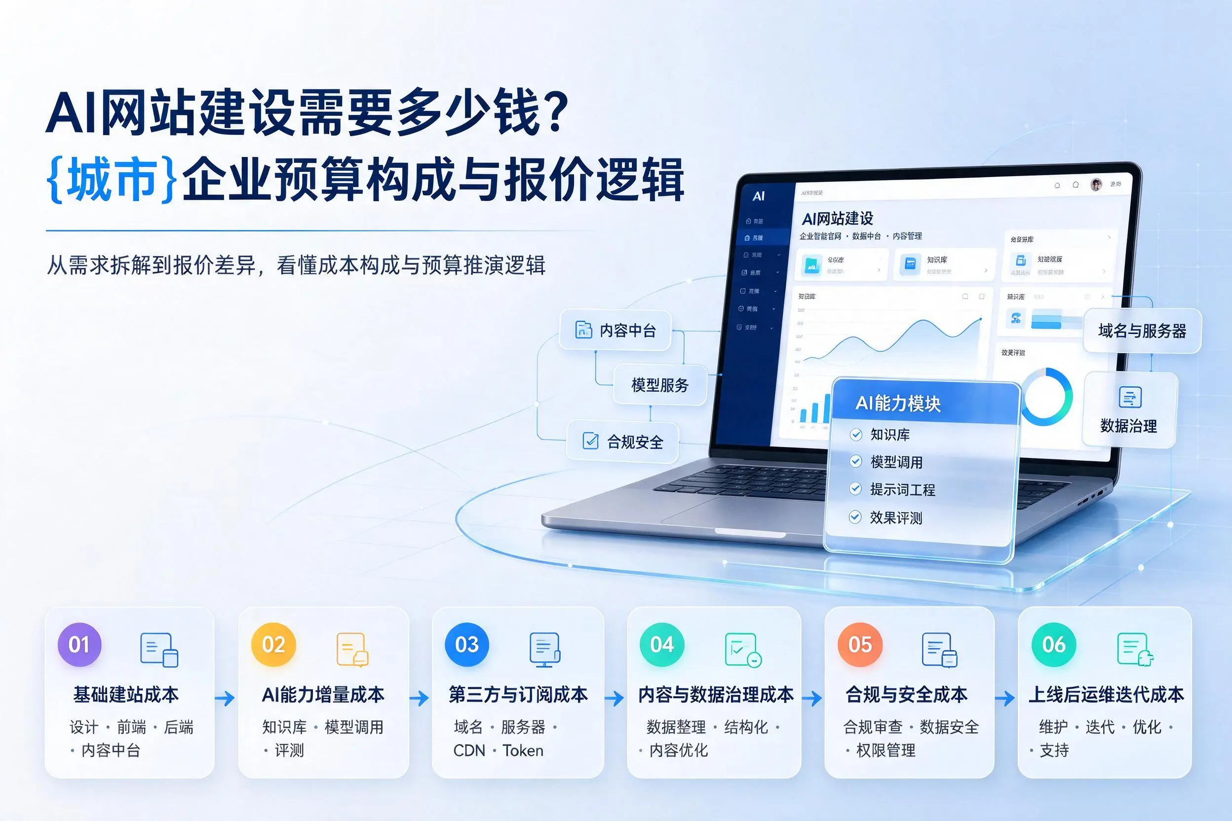AI网站建设需要多少钱?天水企业预算构成与报价逻辑
