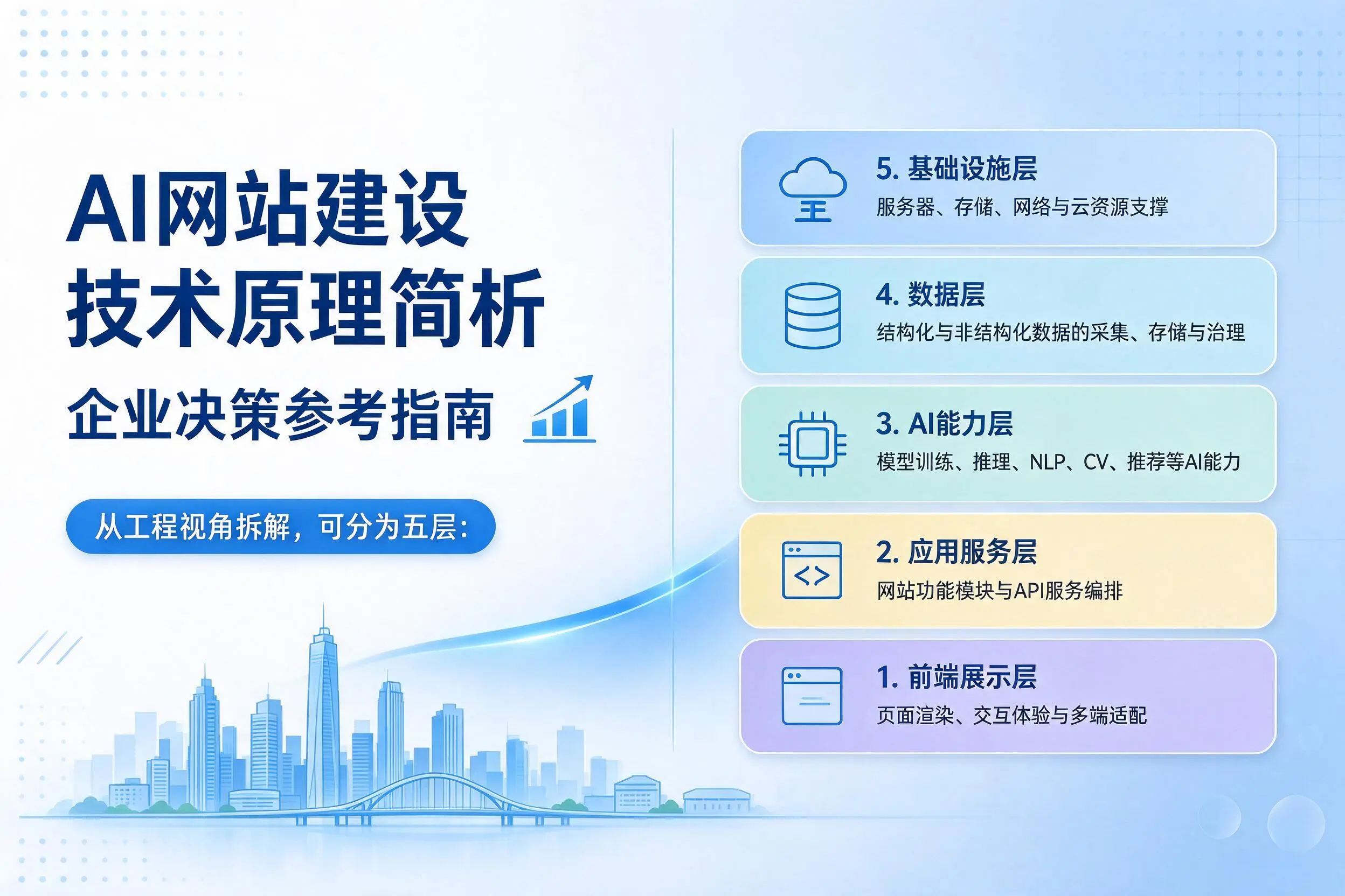 AI网站建设技术原理简析，天水企业决策参考指南