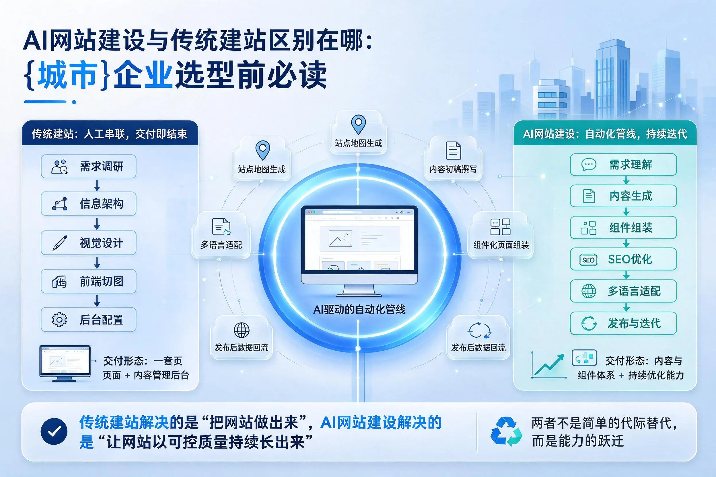 AI网站建设与传统建站区别在哪:天水企业选型前必读