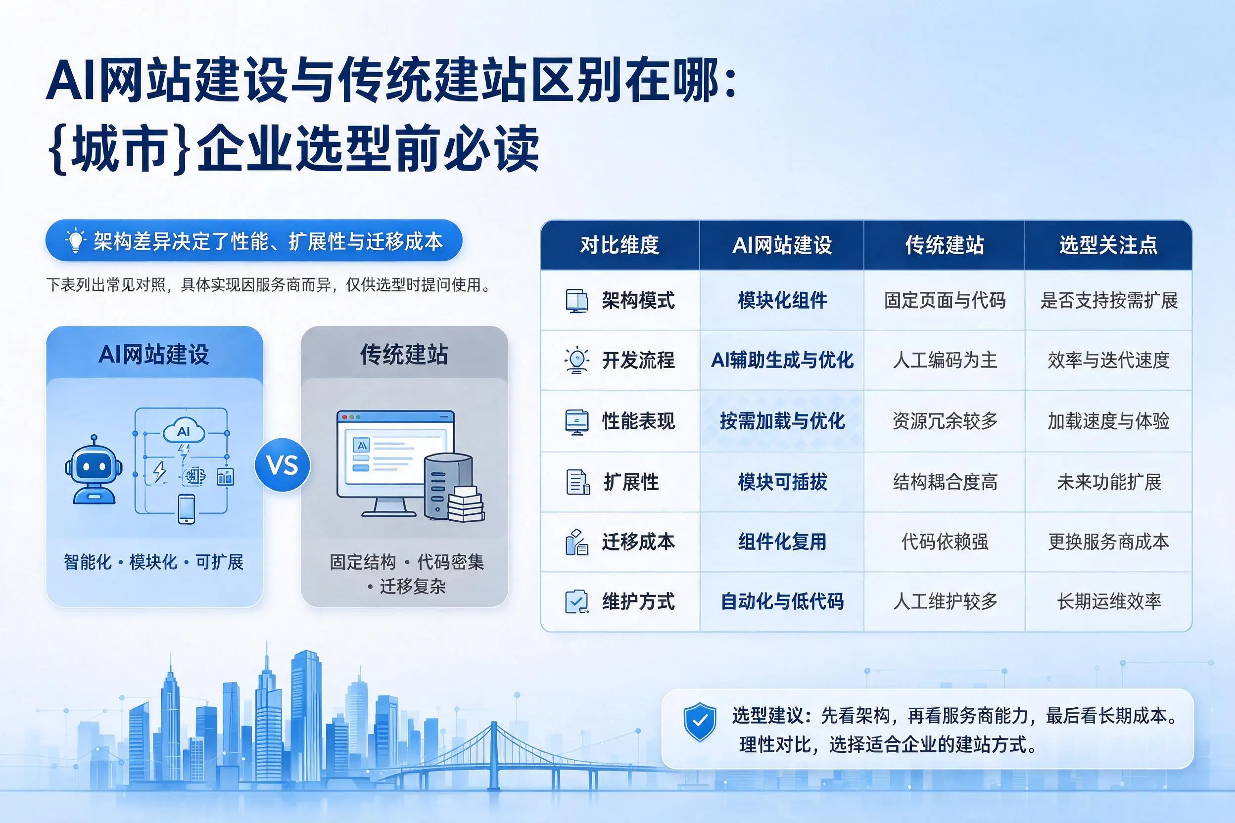 AI网站建设与传统建站区别在哪:天水企业选型前必读