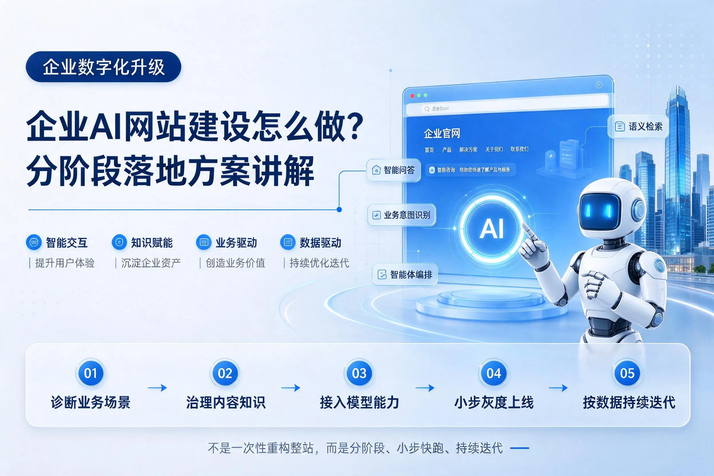 天水企业AI网站建设怎么做?分阶段落地方案讲解
