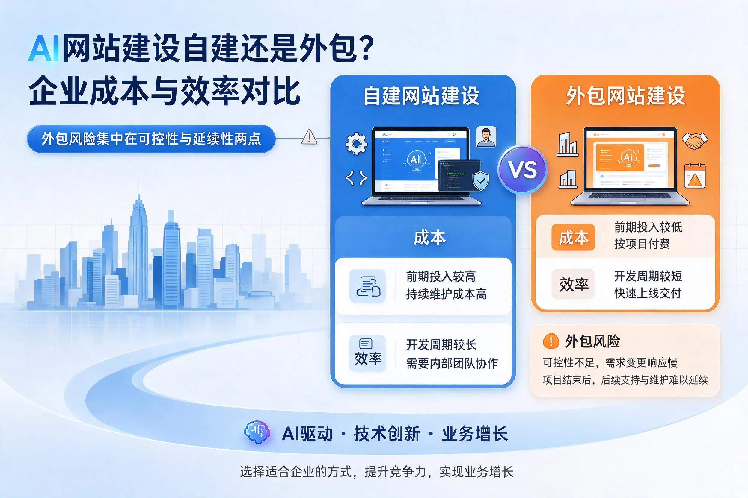 AI网站建设自建还是外包?天水企业成本与效率对比