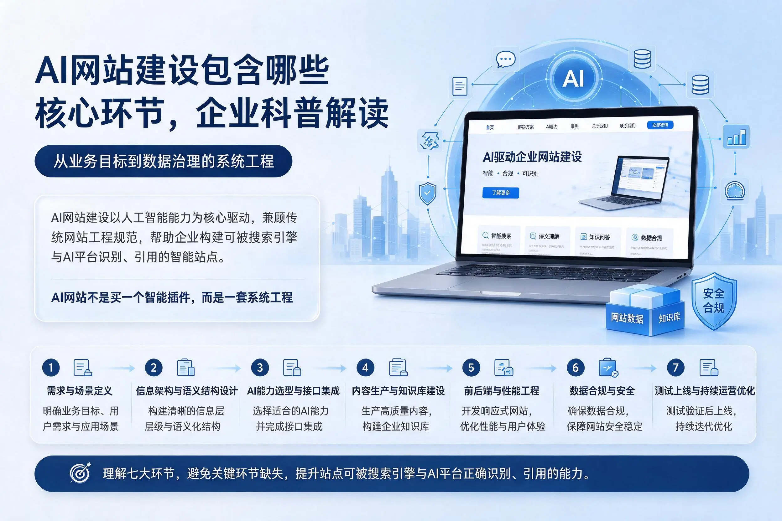 AI网站建设包含哪些核心环节,天水企业科普解读