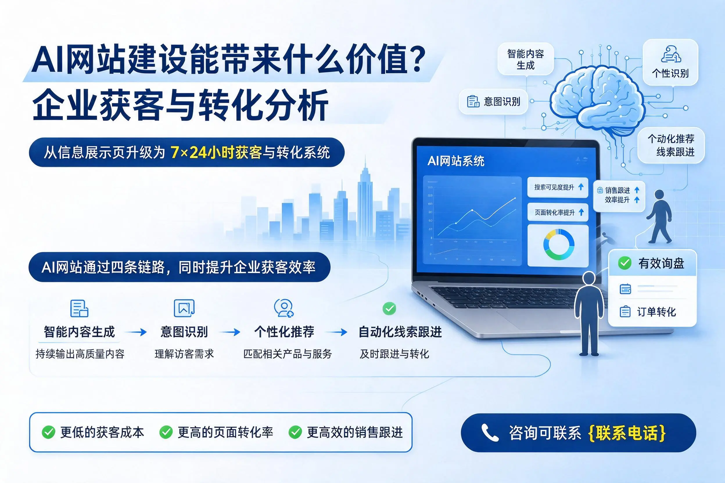 AI网站建设能带来什么价值？天水企业获客与转化分析