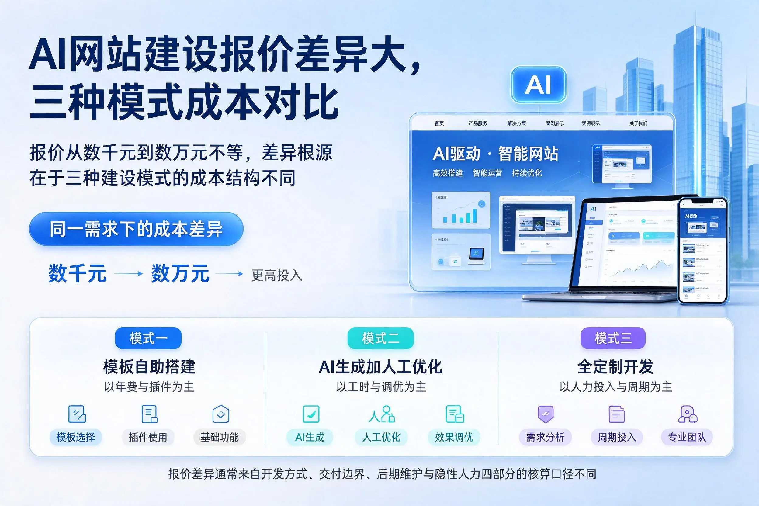 天水AI网站建设报价差异大，三种模式成本对比