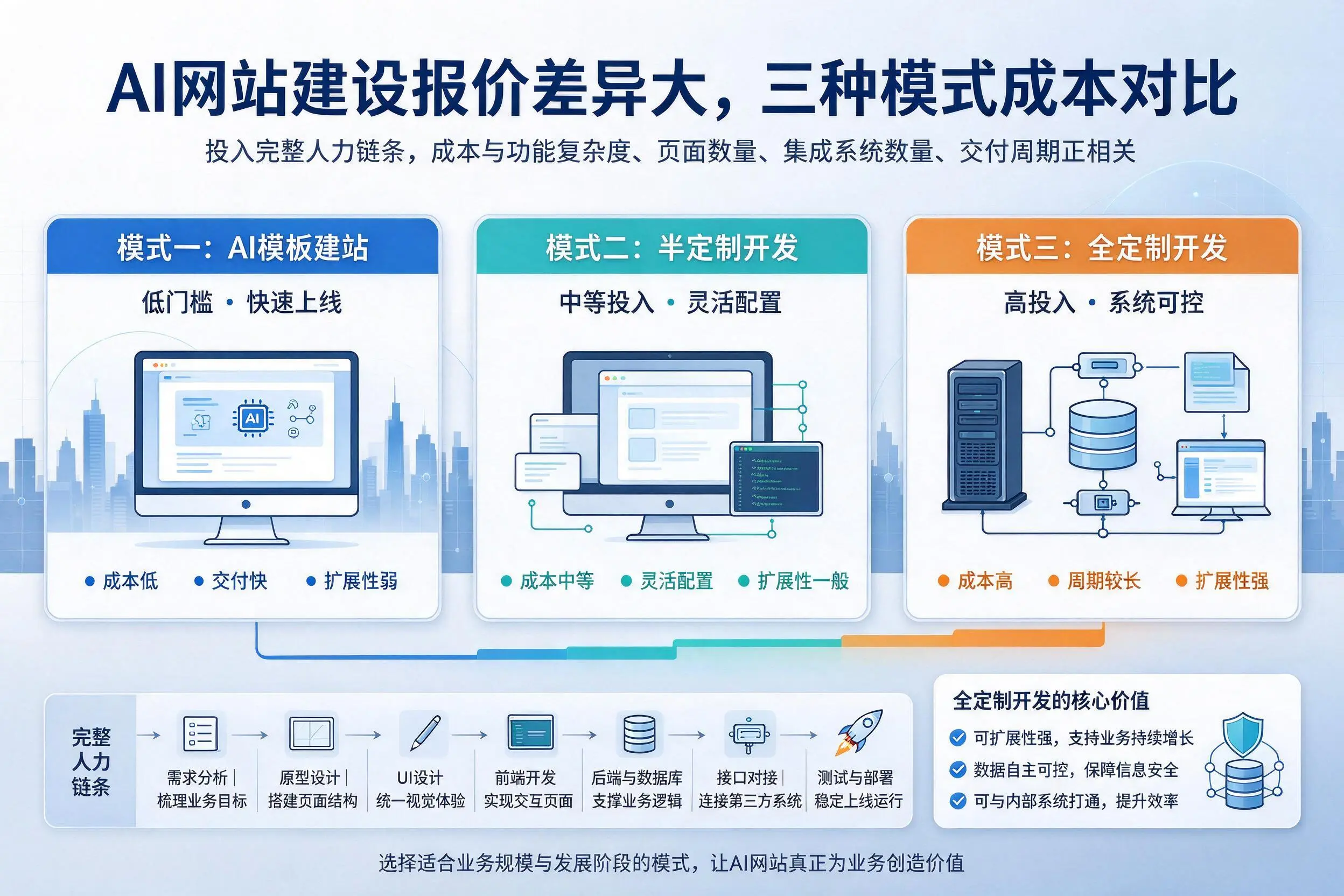 天水AI网站建设报价差异大，三种模式成本对比