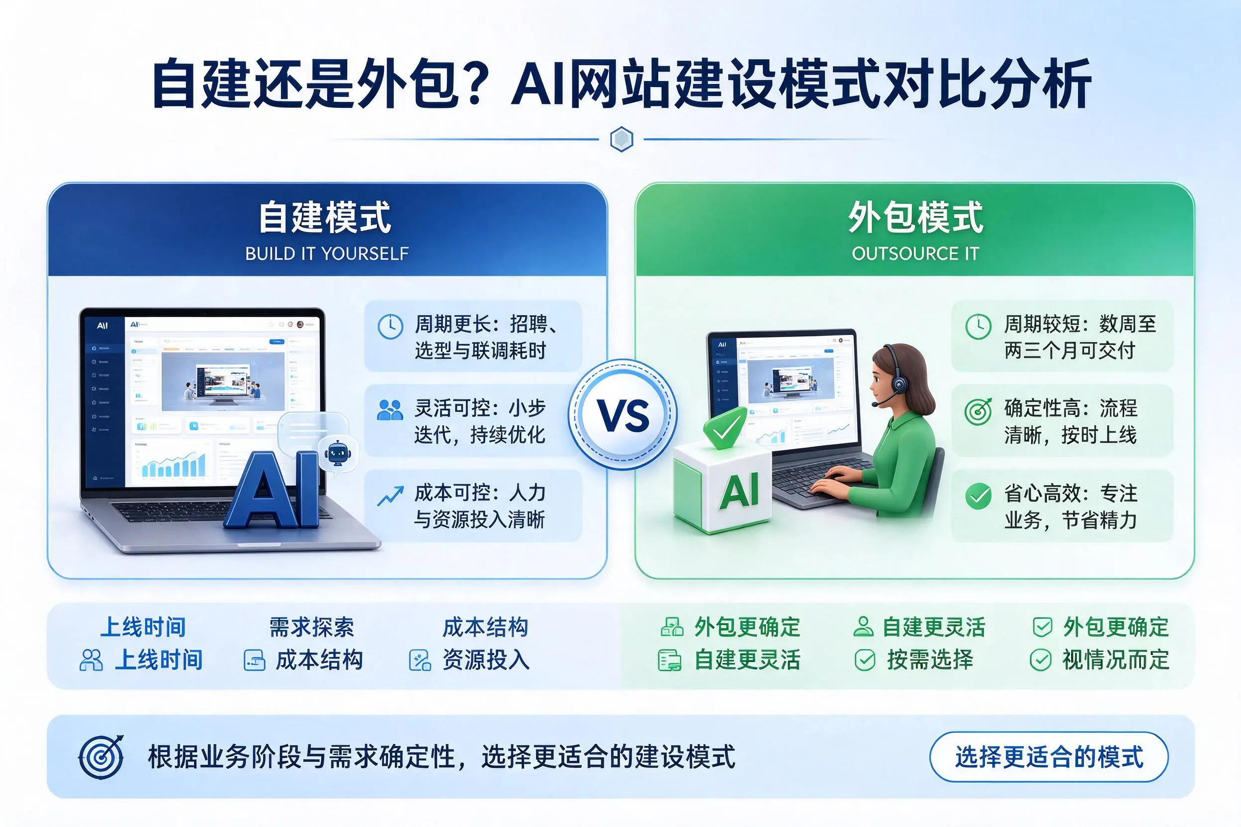 自建还是外包?天水AI网站建设模式对比分析