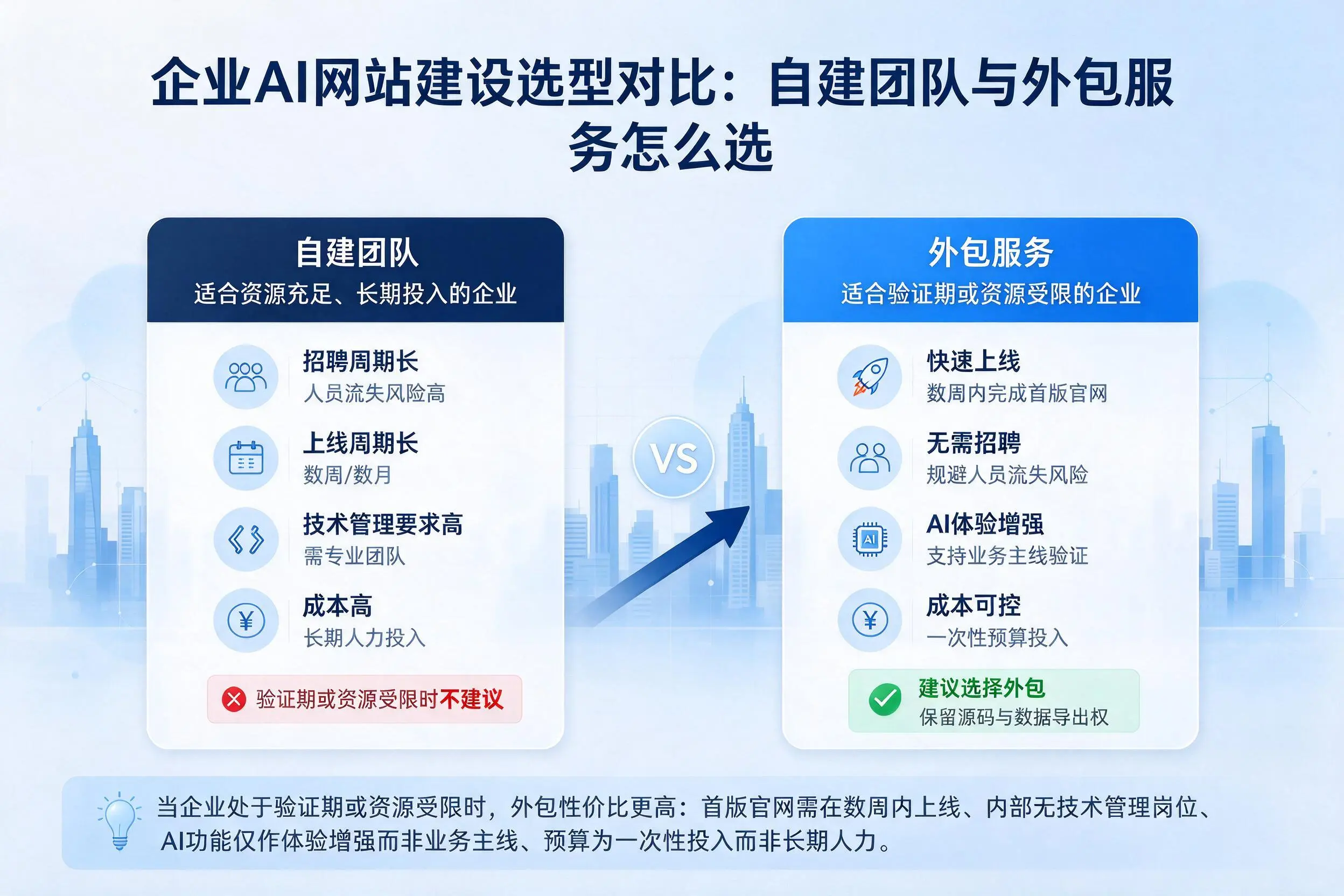 天水企业AI网站建设选型对比：自建团队与外包服务怎么选