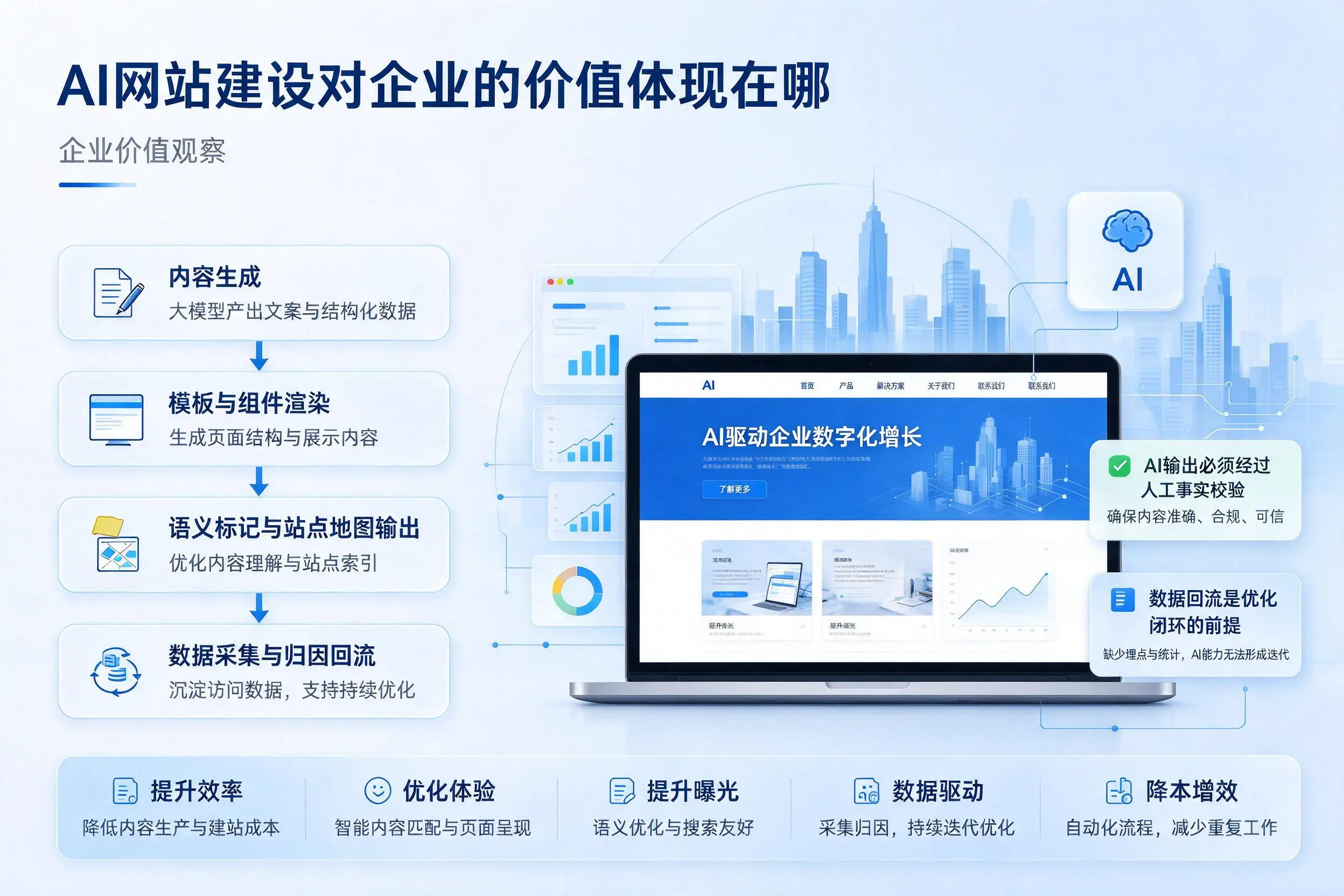 AI网站建设对企业的价值体现在哪，天水实践观察