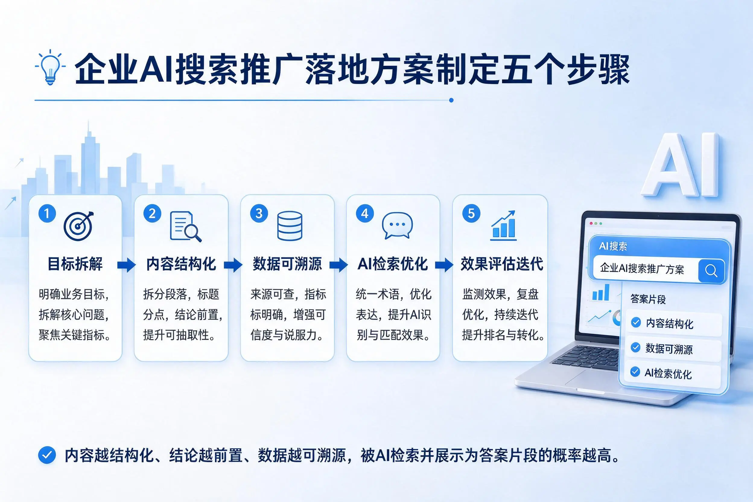 天水企业AI搜索推广落地方案制定五个步骤